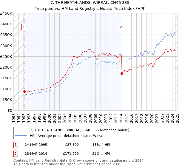 7, THE HEATHLANDS, WIRRAL, CH46 3SS: Price paid vs HM Land Registry's House Price Index