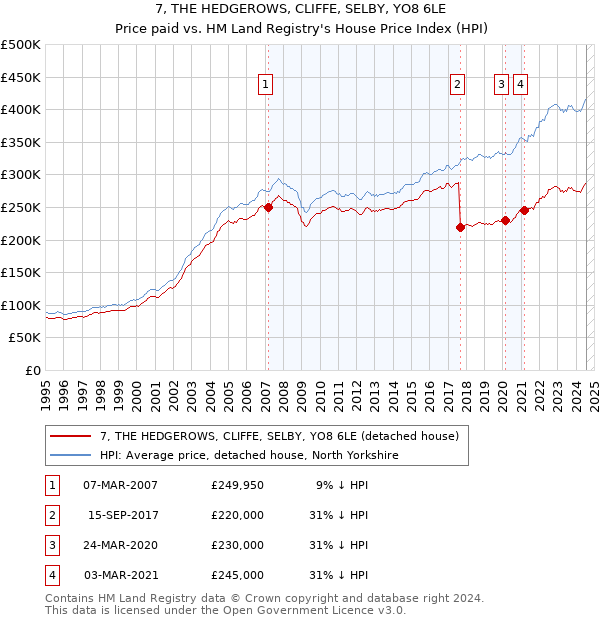 7, THE HEDGEROWS, CLIFFE, SELBY, YO8 6LE: Price paid vs HM Land Registry's House Price Index