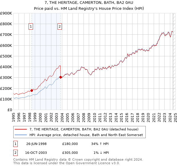 7, THE HERITAGE, CAMERTON, BATH, BA2 0AU: Price paid vs HM Land Registry's House Price Index