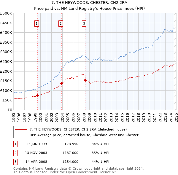 7, THE HEYWOODS, CHESTER, CH2 2RA: Price paid vs HM Land Registry's House Price Index