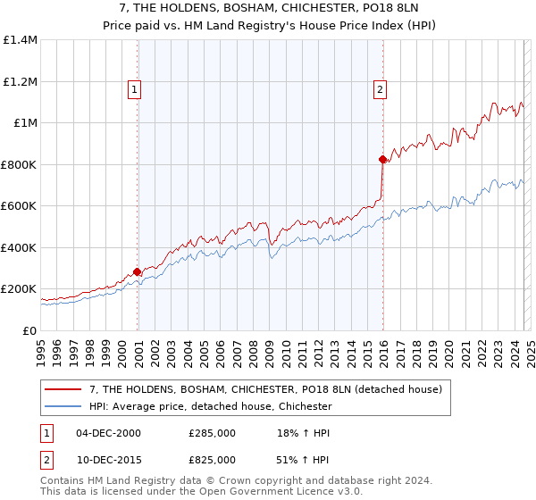 7, THE HOLDENS, BOSHAM, CHICHESTER, PO18 8LN: Price paid vs HM Land Registry's House Price Index