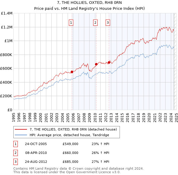 7, THE HOLLIES, OXTED, RH8 0RN: Price paid vs HM Land Registry's House Price Index