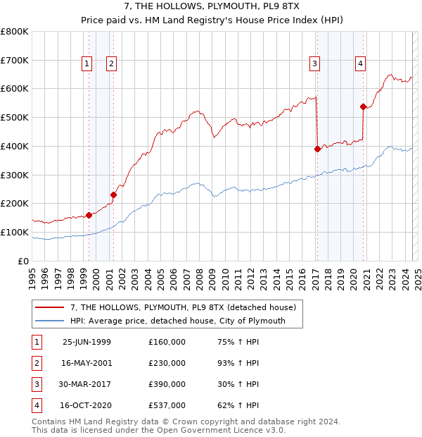 7, THE HOLLOWS, PLYMOUTH, PL9 8TX: Price paid vs HM Land Registry's House Price Index