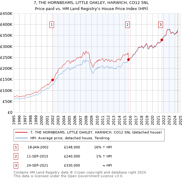 7, THE HORNBEAMS, LITTLE OAKLEY, HARWICH, CO12 5NL: Price paid vs HM Land Registry's House Price Index