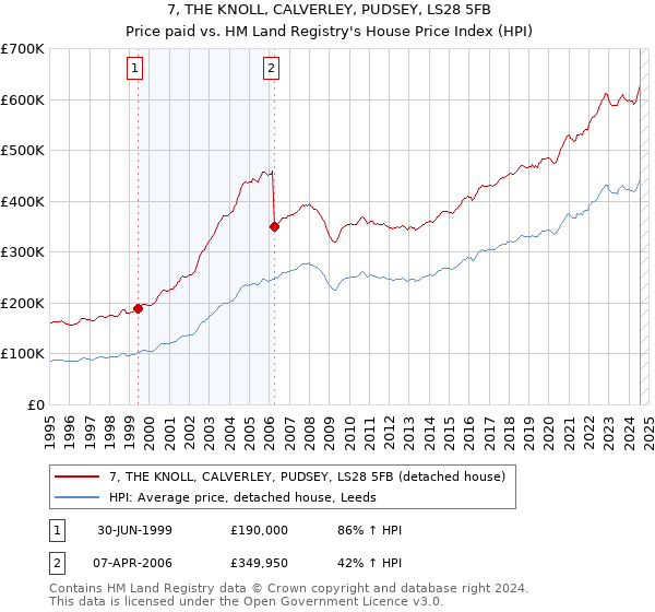 7, THE KNOLL, CALVERLEY, PUDSEY, LS28 5FB: Price paid vs HM Land Registry's House Price Index