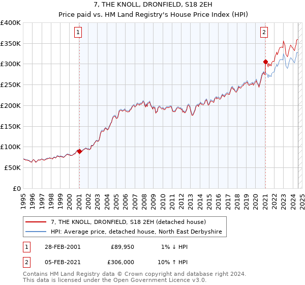 7, THE KNOLL, DRONFIELD, S18 2EH: Price paid vs HM Land Registry's House Price Index