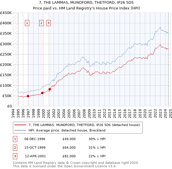 7, THE LAMMAS, MUNDFORD, THETFORD, IP26 5DS: Price paid vs HM Land Registry's House Price Index