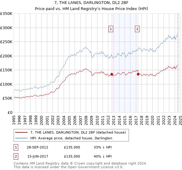 7, THE LANES, DARLINGTON, DL2 2BF: Price paid vs HM Land Registry's House Price Index