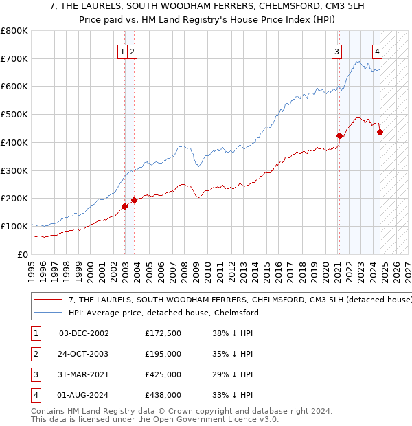 7, THE LAURELS, SOUTH WOODHAM FERRERS, CHELMSFORD, CM3 5LH: Price paid vs HM Land Registry's House Price Index