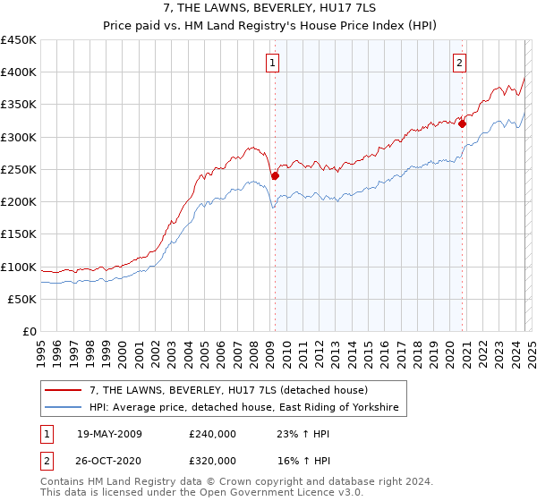 7, THE LAWNS, BEVERLEY, HU17 7LS: Price paid vs HM Land Registry's House Price Index