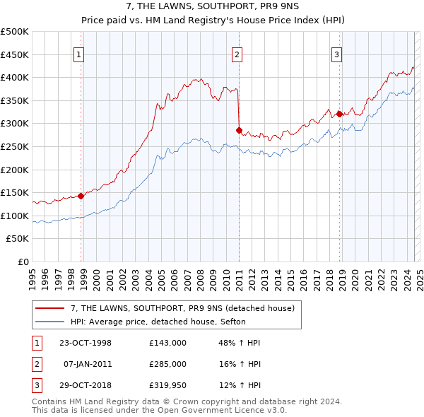 7, THE LAWNS, SOUTHPORT, PR9 9NS: Price paid vs HM Land Registry's House Price Index