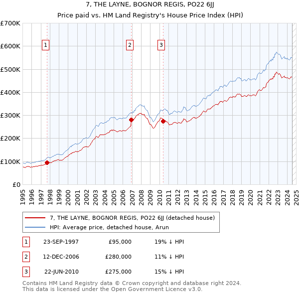 7, THE LAYNE, BOGNOR REGIS, PO22 6JJ: Price paid vs HM Land Registry's House Price Index