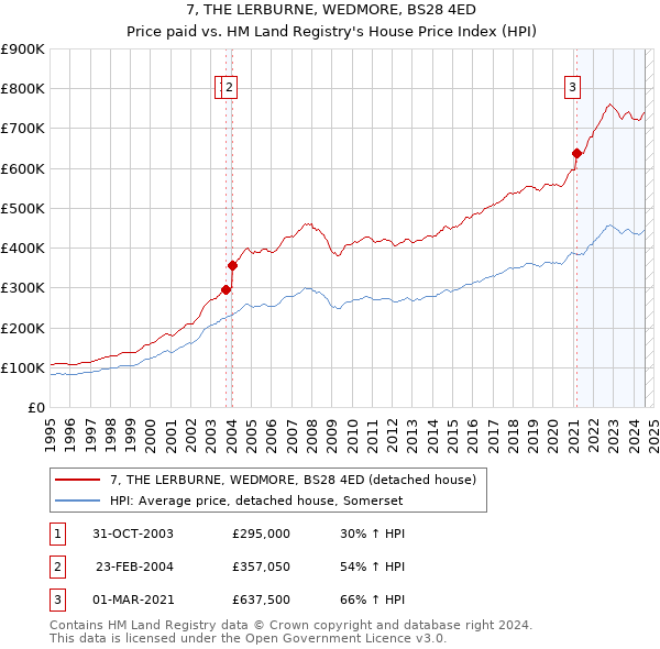 7, THE LERBURNE, WEDMORE, BS28 4ED: Price paid vs HM Land Registry's House Price Index