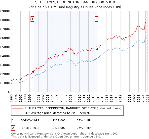 7, THE LEYES, DEDDINGTON, BANBURY, OX15 0TX: Price paid vs HM Land Registry's House Price Index