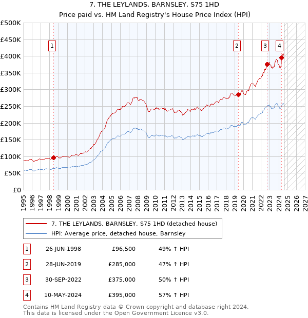 7, THE LEYLANDS, BARNSLEY, S75 1HD: Price paid vs HM Land Registry's House Price Index