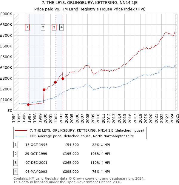 7, THE LEYS, ORLINGBURY, KETTERING, NN14 1JE: Price paid vs HM Land Registry's House Price Index