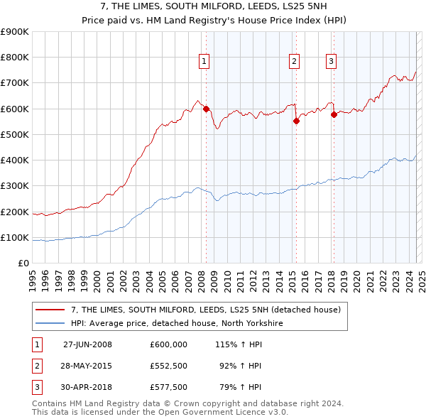 7, THE LIMES, SOUTH MILFORD, LEEDS, LS25 5NH: Price paid vs HM Land Registry's House Price Index