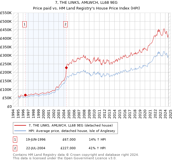 7, THE LINKS, AMLWCH, LL68 9EG: Price paid vs HM Land Registry's House Price Index