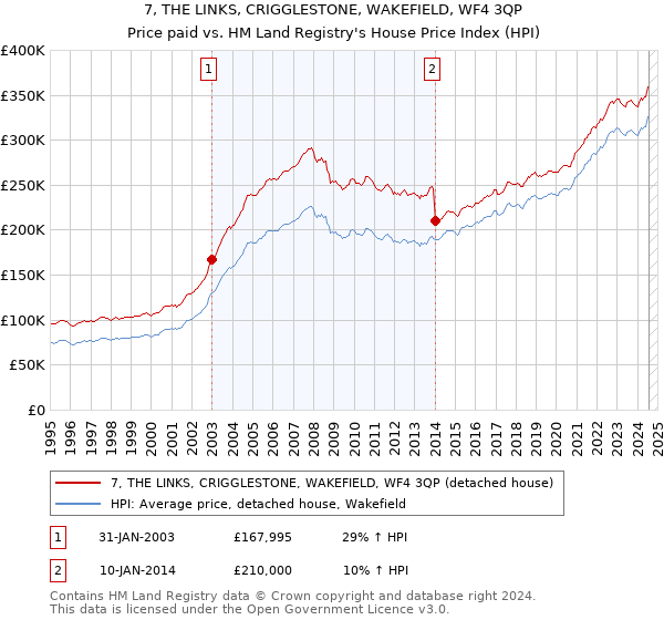 7, THE LINKS, CRIGGLESTONE, WAKEFIELD, WF4 3QP: Price paid vs HM Land Registry's House Price Index