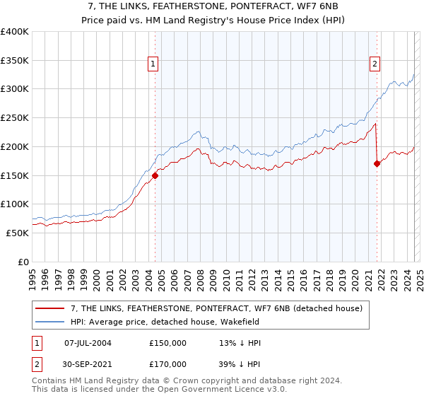 7, THE LINKS, FEATHERSTONE, PONTEFRACT, WF7 6NB: Price paid vs HM Land Registry's House Price Index