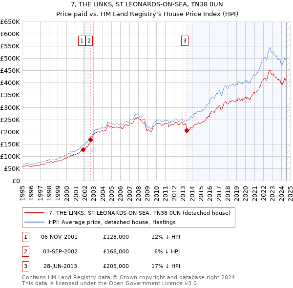 7, THE LINKS, ST LEONARDS-ON-SEA, TN38 0UN: Price paid vs HM Land Registry's House Price Index