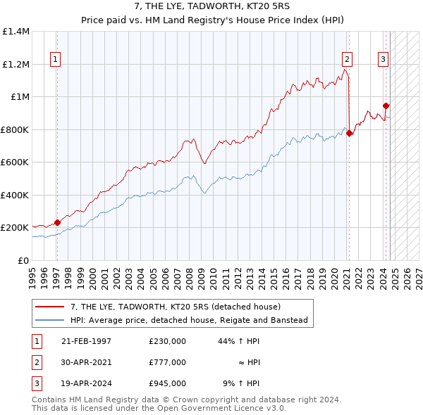 7, THE LYE, TADWORTH, KT20 5RS: Price paid vs HM Land Registry's House Price Index