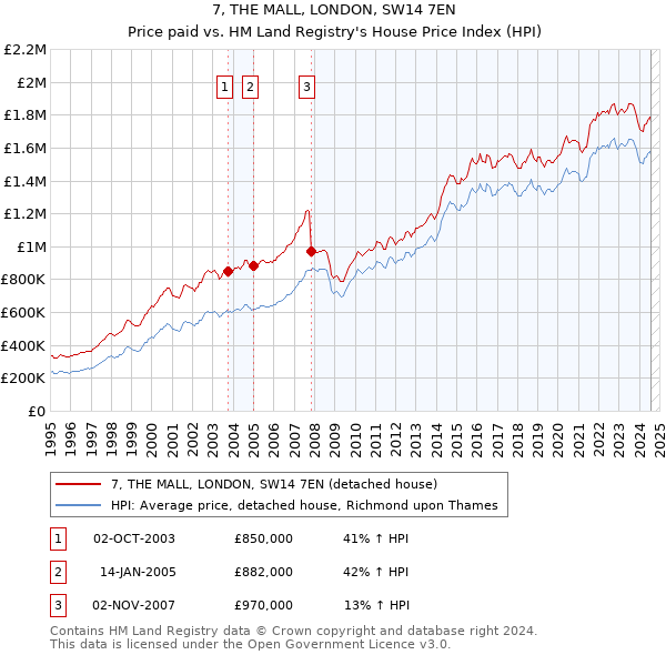 7, THE MALL, LONDON, SW14 7EN: Price paid vs HM Land Registry's House Price Index