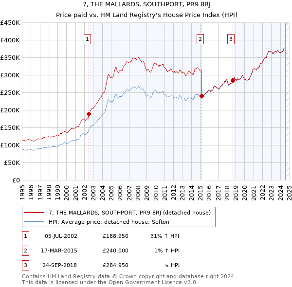 7, THE MALLARDS, SOUTHPORT, PR9 8RJ: Price paid vs HM Land Registry's House Price Index