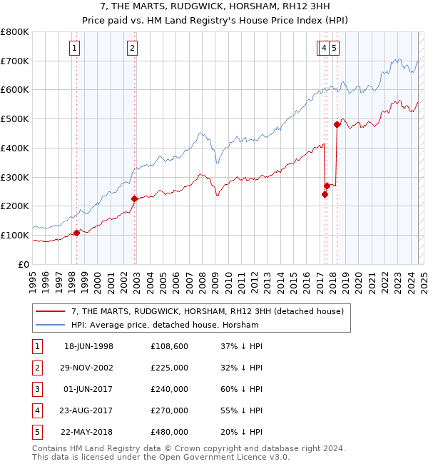 7, THE MARTS, RUDGWICK, HORSHAM, RH12 3HH: Price paid vs HM Land Registry's House Price Index