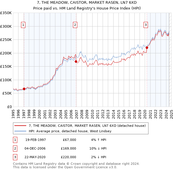 7, THE MEADOW, CAISTOR, MARKET RASEN, LN7 6XD: Price paid vs HM Land Registry's House Price Index