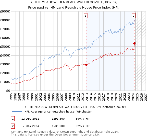 7, THE MEADOW, DENMEAD, WATERLOOVILLE, PO7 6YJ: Price paid vs HM Land Registry's House Price Index