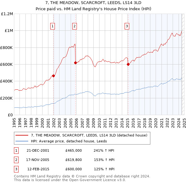 7, THE MEADOW, SCARCROFT, LEEDS, LS14 3LD: Price paid vs HM Land Registry's House Price Index