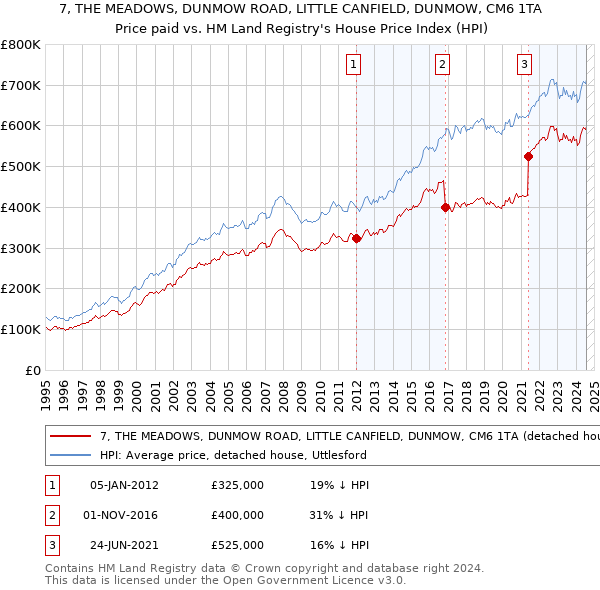 7, THE MEADOWS, DUNMOW ROAD, LITTLE CANFIELD, DUNMOW, CM6 1TA: Price paid vs HM Land Registry's House Price Index