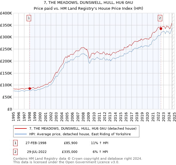 7, THE MEADOWS, DUNSWELL, HULL, HU6 0AU: Price paid vs HM Land Registry's House Price Index