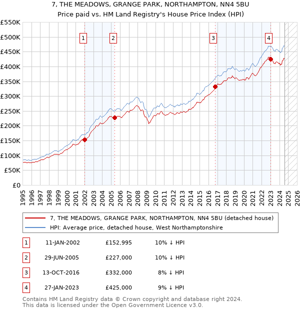 7, THE MEADOWS, GRANGE PARK, NORTHAMPTON, NN4 5BU: Price paid vs HM Land Registry's House Price Index