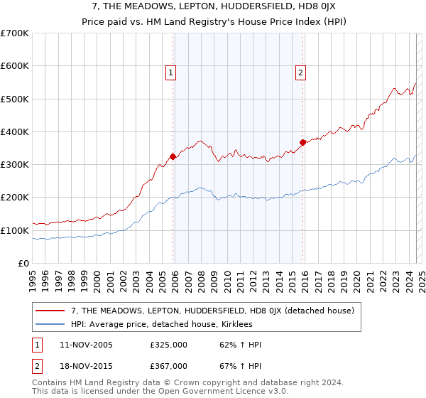 7, THE MEADOWS, LEPTON, HUDDERSFIELD, HD8 0JX: Price paid vs HM Land Registry's House Price Index