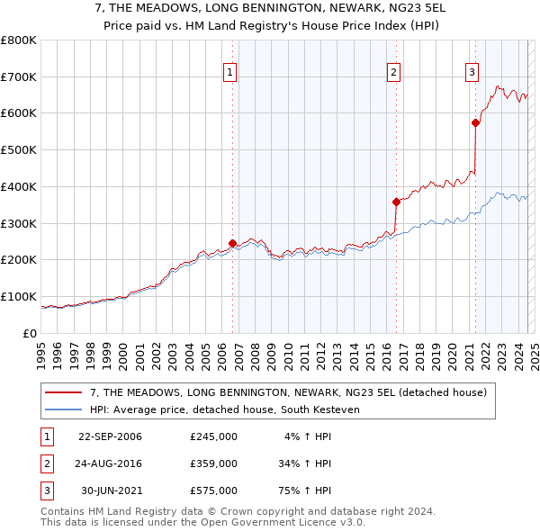 7, THE MEADOWS, LONG BENNINGTON, NEWARK, NG23 5EL: Price paid vs HM Land Registry's House Price Index