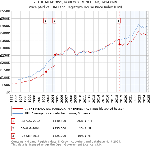 7, THE MEADOWS, PORLOCK, MINEHEAD, TA24 8NN: Price paid vs HM Land Registry's House Price Index