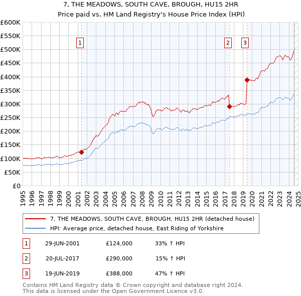 7, THE MEADOWS, SOUTH CAVE, BROUGH, HU15 2HR: Price paid vs HM Land Registry's House Price Index