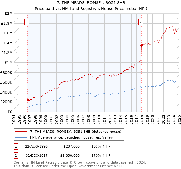 7, THE MEADS, ROMSEY, SO51 8HB: Price paid vs HM Land Registry's House Price Index