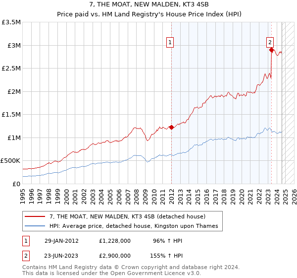 7, THE MOAT, NEW MALDEN, KT3 4SB: Price paid vs HM Land Registry's House Price Index