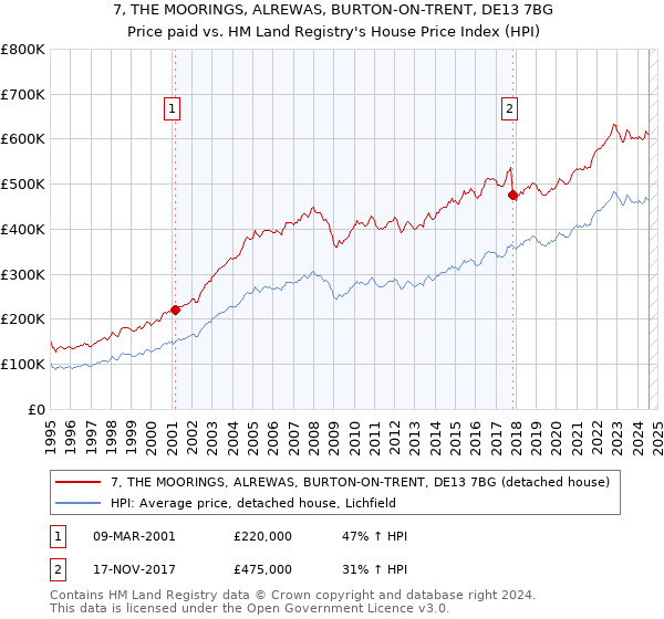 7, THE MOORINGS, ALREWAS, BURTON-ON-TRENT, DE13 7BG: Price paid vs HM Land Registry's House Price Index