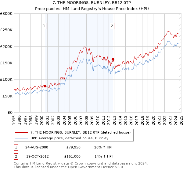 7, THE MOORINGS, BURNLEY, BB12 0TP: Price paid vs HM Land Registry's House Price Index