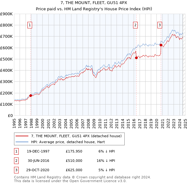 7, THE MOUNT, FLEET, GU51 4PX: Price paid vs HM Land Registry's House Price Index