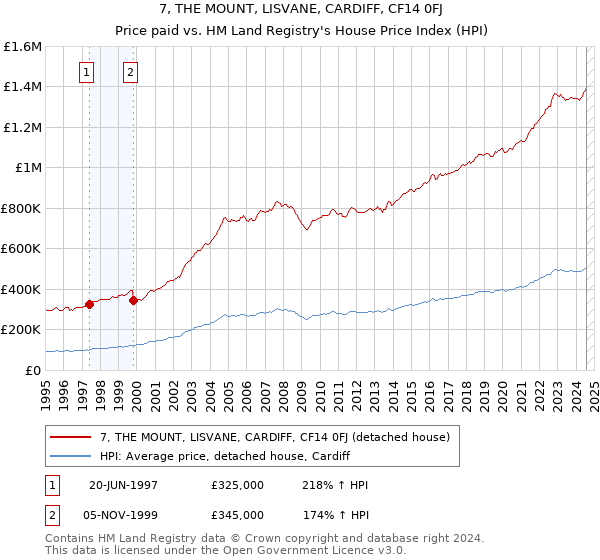 7, THE MOUNT, LISVANE, CARDIFF, CF14 0FJ: Price paid vs HM Land Registry's House Price Index