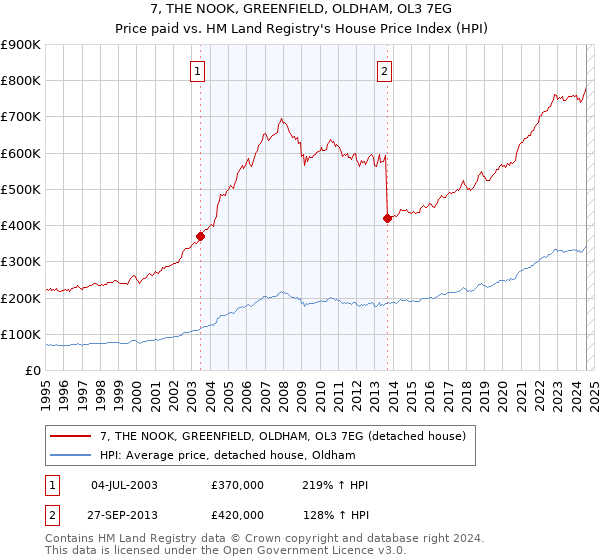 7, THE NOOK, GREENFIELD, OLDHAM, OL3 7EG: Price paid vs HM Land Registry's House Price Index