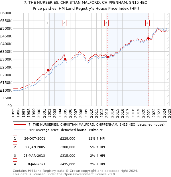 7, THE NURSERIES, CHRISTIAN MALFORD, CHIPPENHAM, SN15 4EQ: Price paid vs HM Land Registry's House Price Index