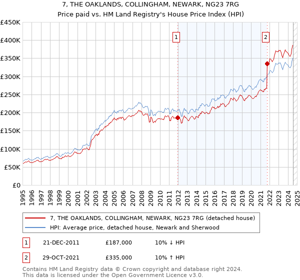 7, THE OAKLANDS, COLLINGHAM, NEWARK, NG23 7RG: Price paid vs HM Land Registry's House Price Index