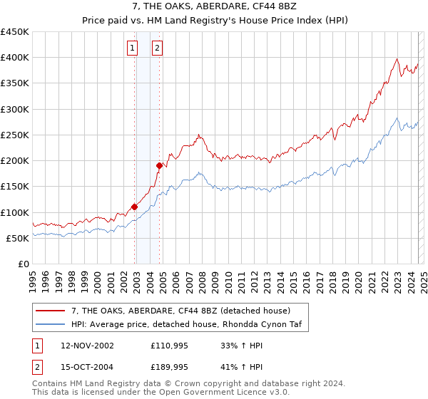 7, THE OAKS, ABERDARE, CF44 8BZ: Price paid vs HM Land Registry's House Price Index