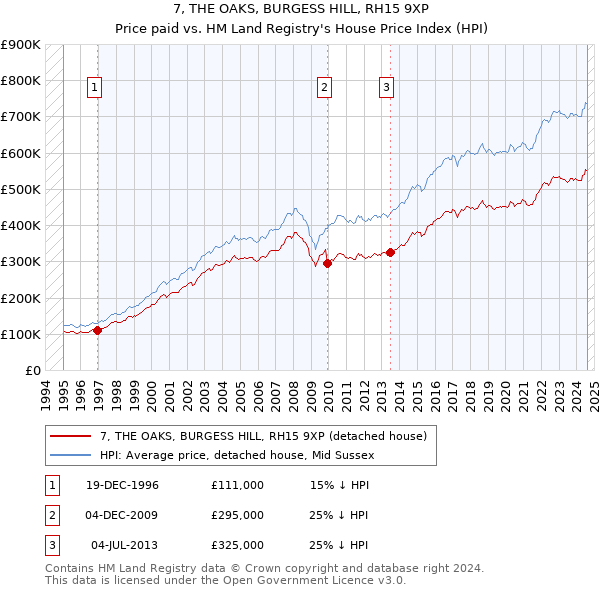 7, THE OAKS, BURGESS HILL, RH15 9XP: Price paid vs HM Land Registry's House Price Index